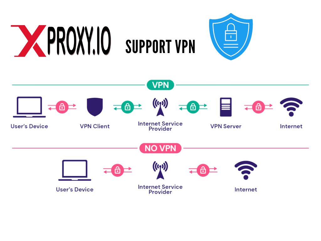 XProxy support VPN and how VPN work