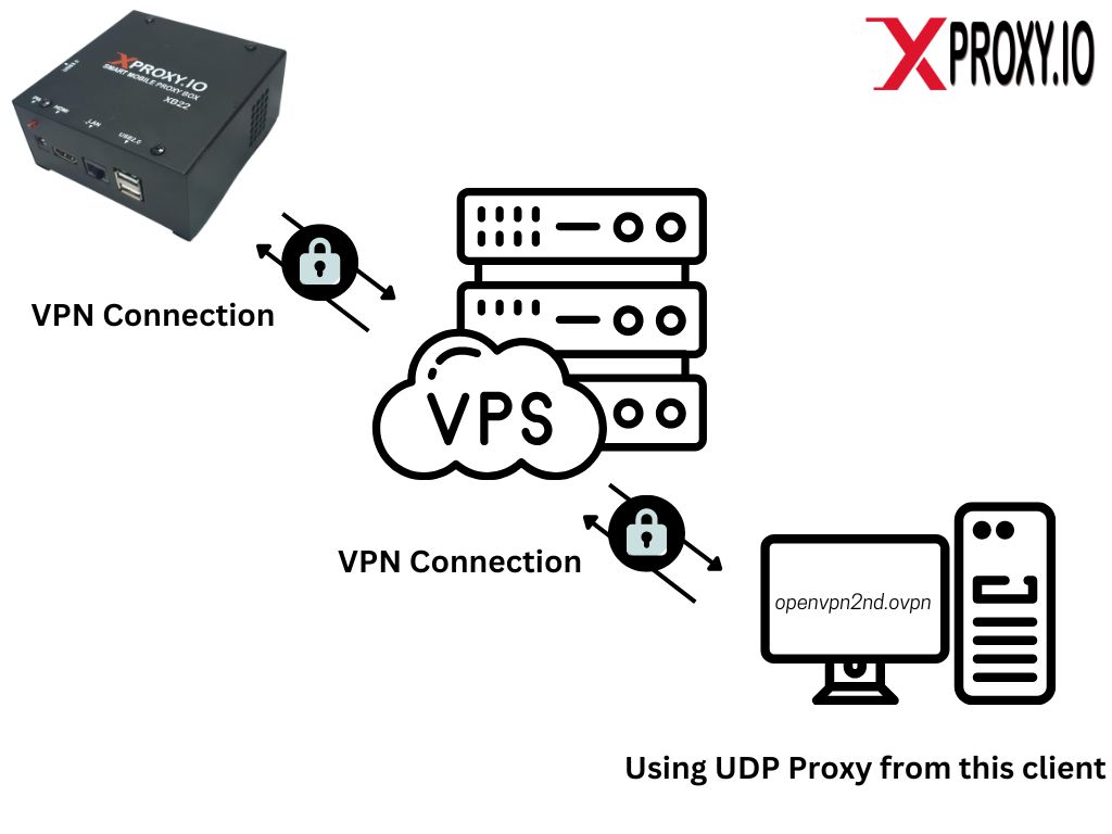 Network topology of VPN and XProxy Server and Client