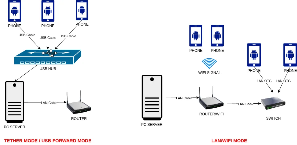 Android NextGen connection modes