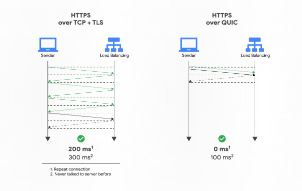 Performace of QUIC and HTTP3 protocol