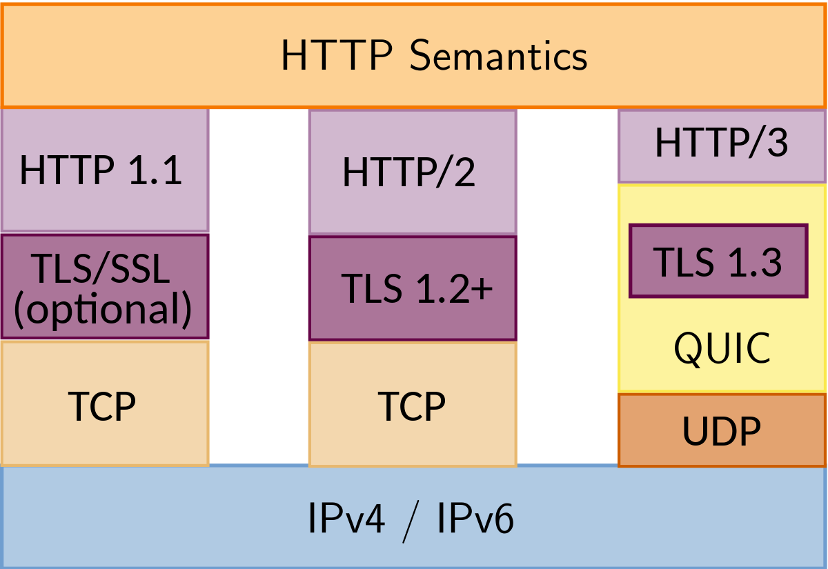 Protocol Stack of HTTP/3 compared to HTTP/1.1 and HTTP/2