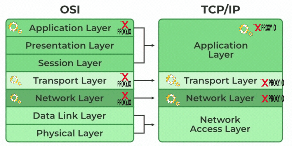 xproxy how implement tcp ip osi model