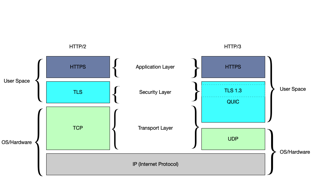 OSI model for HTTP/2 and HTTP/3 QUIC