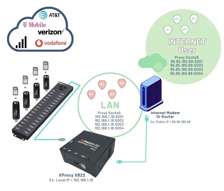 How XProxy works. XProxy software runs on XB22 and connects to 4G SIM via Android phone or Donge to create HTTP proxy, SOCKS5.