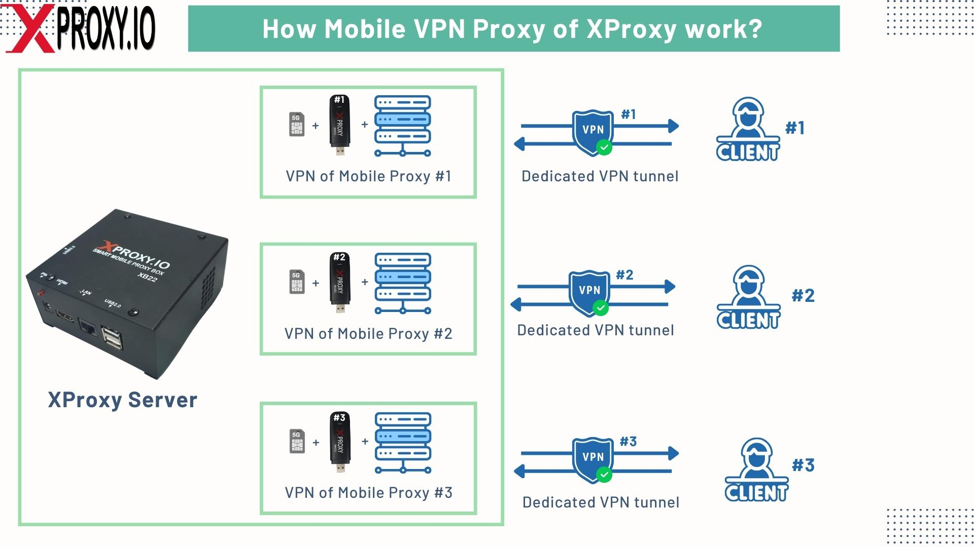 XProxy World's First Rotating Mobile VPN Proxy Farm: VPN Forwarding vs Mobile VPN Proxy